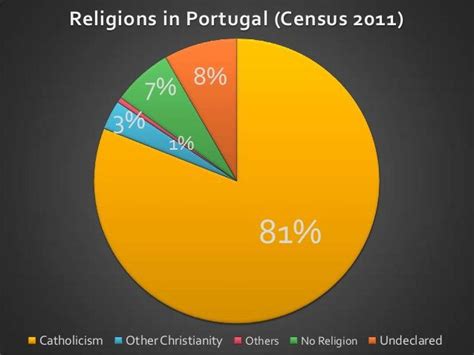 most popular religion in portugal